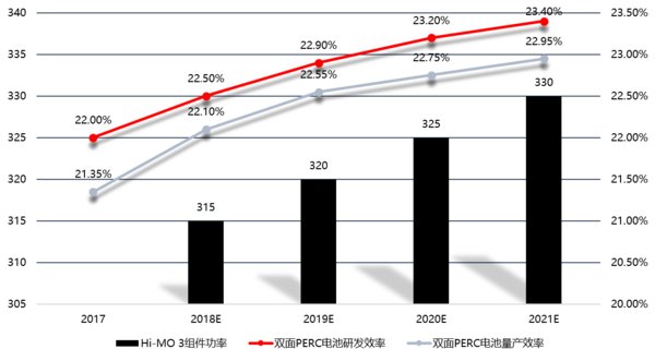 Hi-MO3技術路線圖