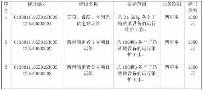 國家電投正陽、睿陽、令胡、渭南光伏發(fā)電項目運(yùn)行維護(hù)招標(biāo)公告
