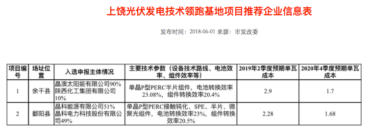 隆基2個、天合2個、晶科1個，晶澳1個三大光伏技術領跑者中標企業出爐