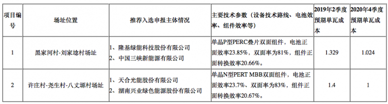 隆基2個、天合2個、晶科1個，晶澳1個三大光伏技術領跑者中標企業出爐