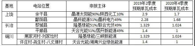長文：深度分析光伏新政將在戶用、領跑者、扶貧和海外市場帶來哪些連鎖反應？