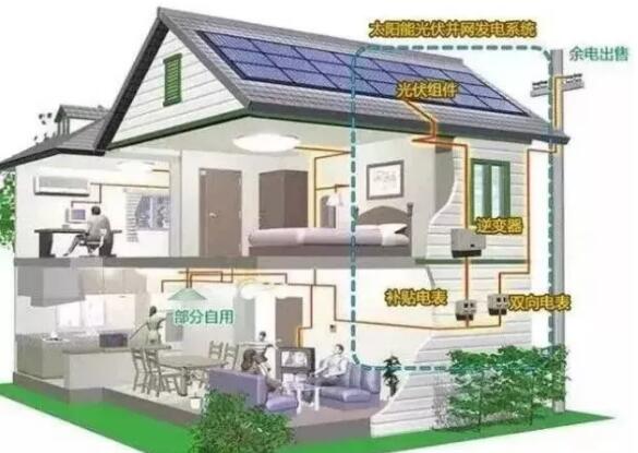 裝了光伏電站, 為啥還要交電費(fèi)?