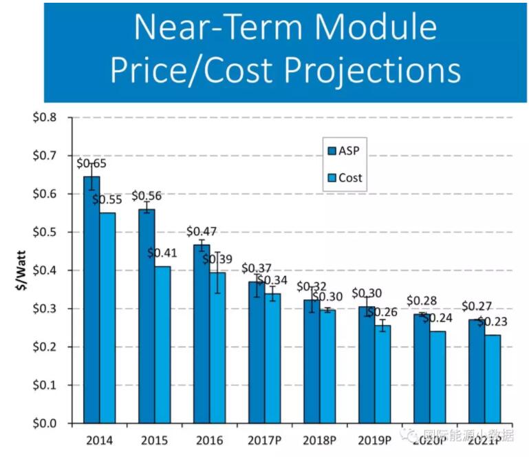 光伏組件的平均售價與平均成本到底相差多少