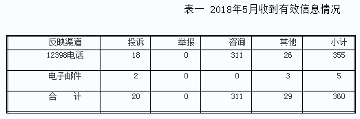 2018年5月12398能源監管熱線投訴舉報處理情況通報