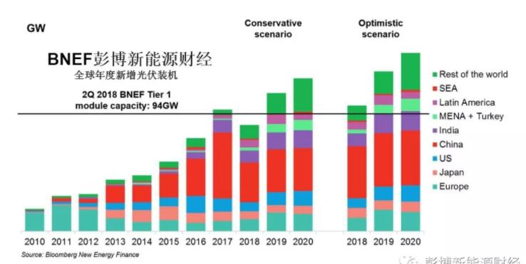 BNEF:光伏新政核心內容梳理