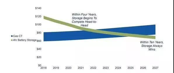 未來十年儲能調峰將比天然氣更具開發價值