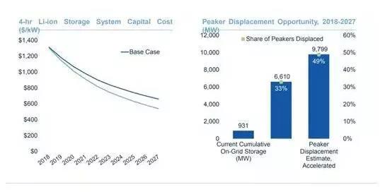 未來十年儲能調峰將比天然氣更具開發價值