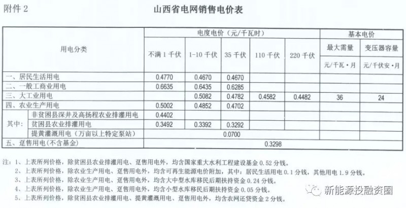 &ldquo;5&middot;31&rdquo;光伏新政后 山西省屋頂光伏電站平價上網總投成本分析