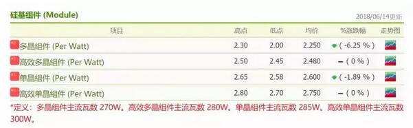 2.365元/W!南網能源多晶組件中標最低價格