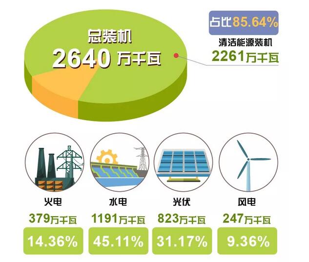 剛剛,這個省用光伏、風電、水電持續點亮216小時綠色燈光