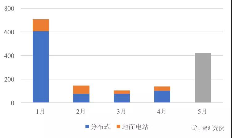 前5月光伏新增裝機15.18GW，分布式預計11GW以上