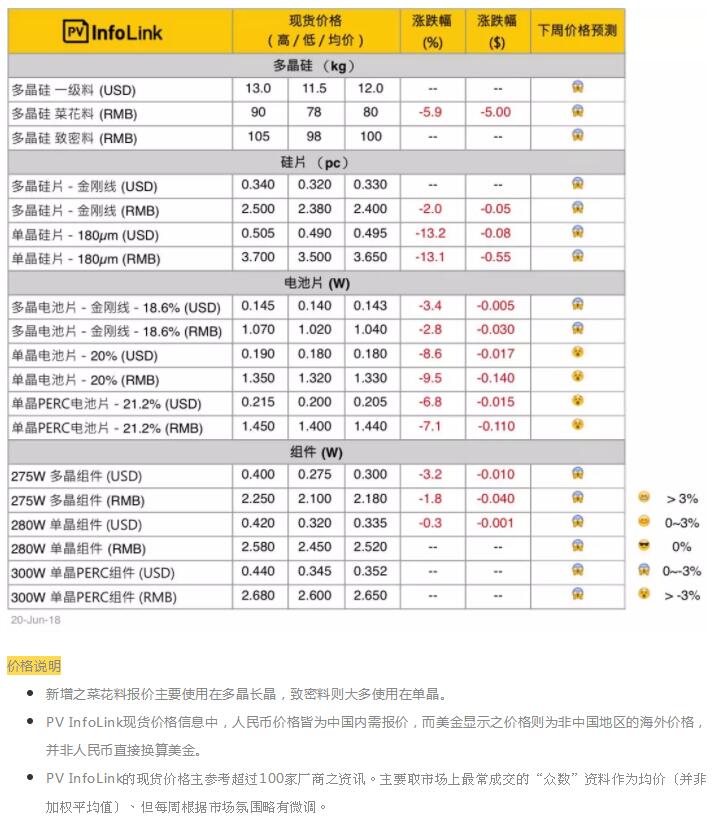 光伏價格:單晶硅片大幅調降以跟進多晶性價比