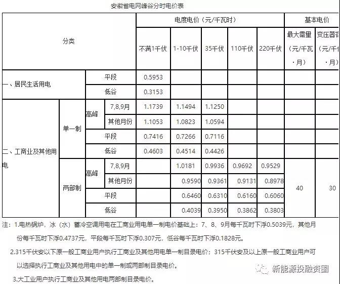 531新政后,安徽省光伏項目平價上網總投成本分析
