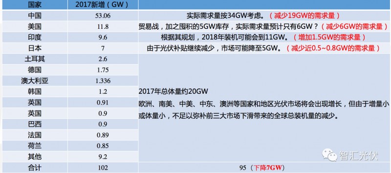 海外市場:需求增長強勁區(qū)都在取消中國光伏產(chǎn)品的關(guān)稅!