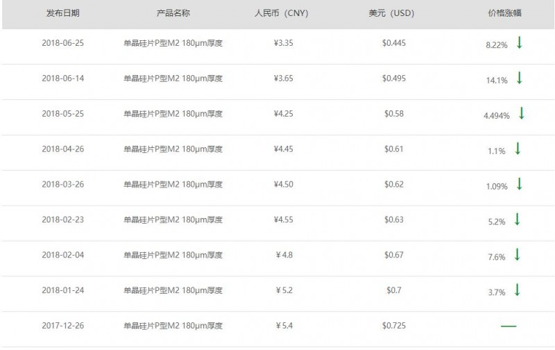 剛剛！隆基宣布單晶硅片再降3毛 上半年9連降！