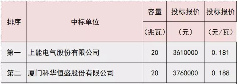 0.18元/瓦 德令哈光伏領跑基地集散式逆變器最新中標價公示