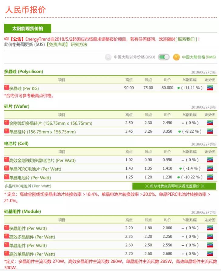 光伏產業進入整頓期 強者恒強的趨勢愈加明顯