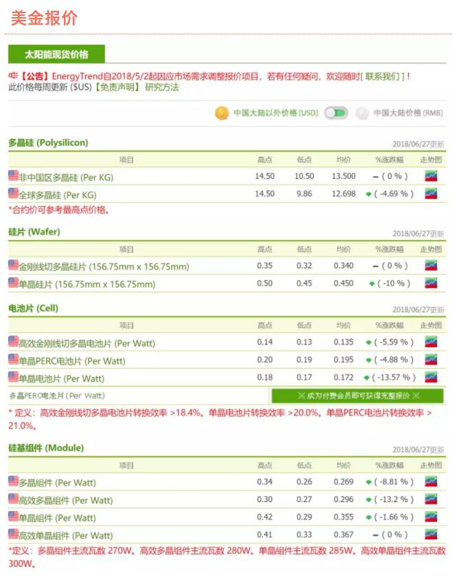 光伏產業進入整頓期 強者恒強的趨勢愈加明顯