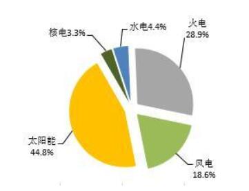 2018年1-5月全國光伏、風電、火電等新增裝機情況及各省比較