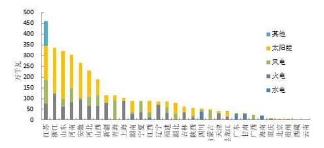 2018年1-5月全國光伏、風電、火電等新增裝機情況及各省比較