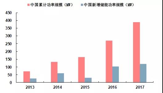 儲能市場機遇初現，電力輔助服務市場規模不容忽視