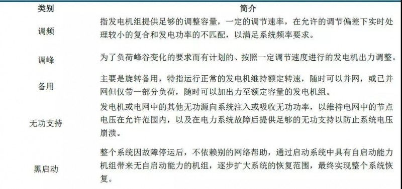 儲能市場機遇初現，電力輔助服務市場規模不容忽視