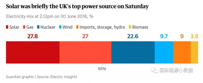 英國太陽能有多能？上周六午后1小時光伏發電比例超過燃氣發電!
