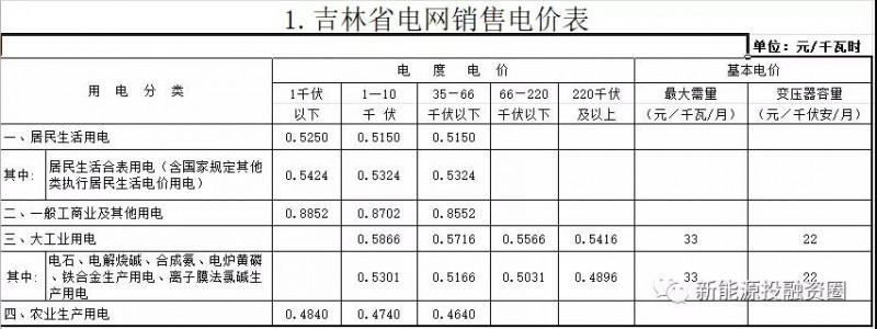 531新政后,吉林省光伏項目平價上網總投成本分析