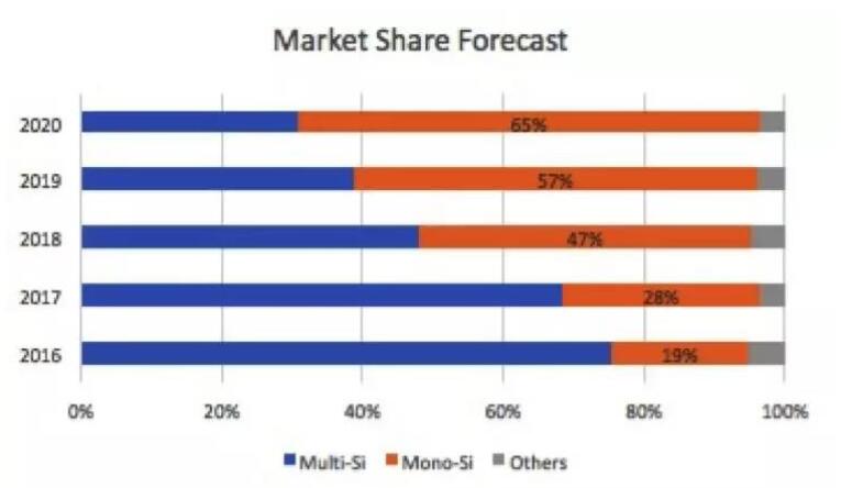 “5·31”光伏新政持續發酵 下半年該如何度過