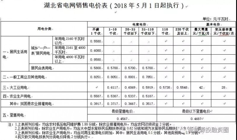 531新政后，湖北省光伏項目平價上網總投成本分析