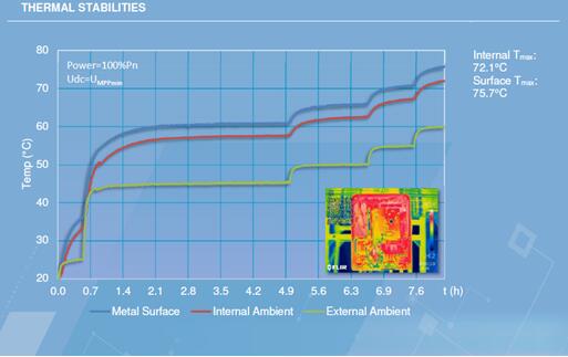 光伏電站逆變器外殼太熱,有風險嗎?