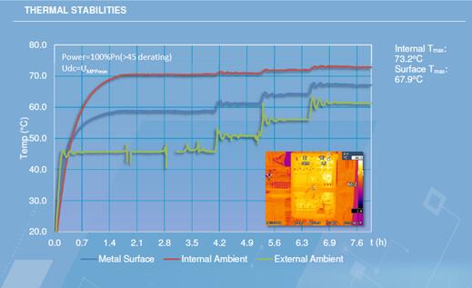 光伏電站逆變器外殼太熱,有風險嗎?