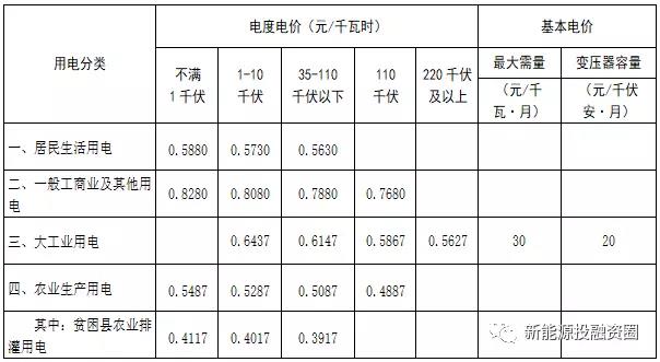 531新政后,湖南省光伏項目平價上網(wǎng)總投成本分析