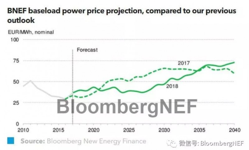 BNEF:2018德國電力市場展望