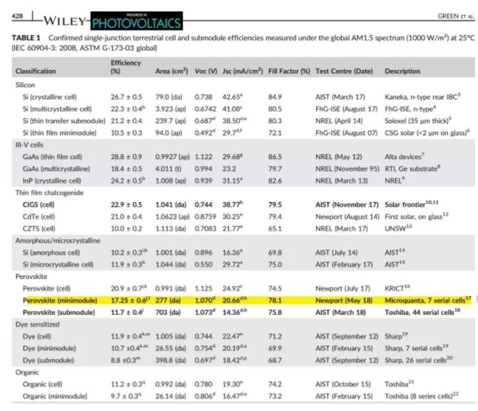 連比爾蓋茨都忍不住轉發的太陽能新技術 纖納光電與Oxford PV雙雙突破鈣鈦礦記錄