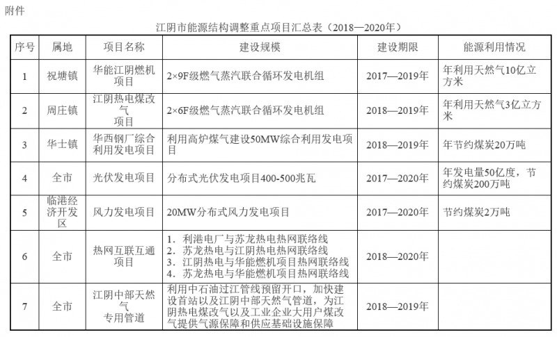 江蘇江陰能源結構調整實施方案（2018&mdash;2020年）