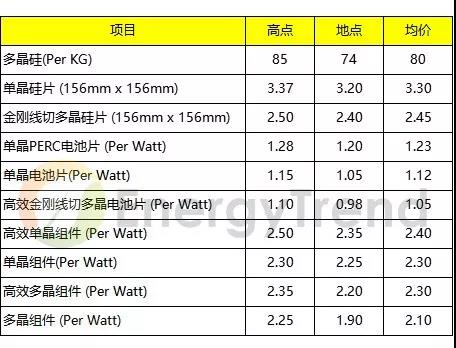 本周光伏產業價格