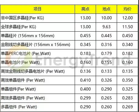 本周光伏產業價格