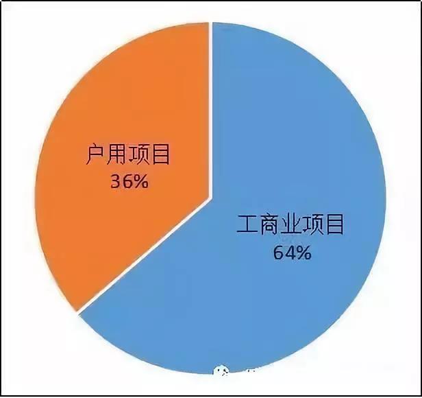 異軍突起?!工商業屋頂光伏為何成為眾多安裝商項目轉型的拐點?