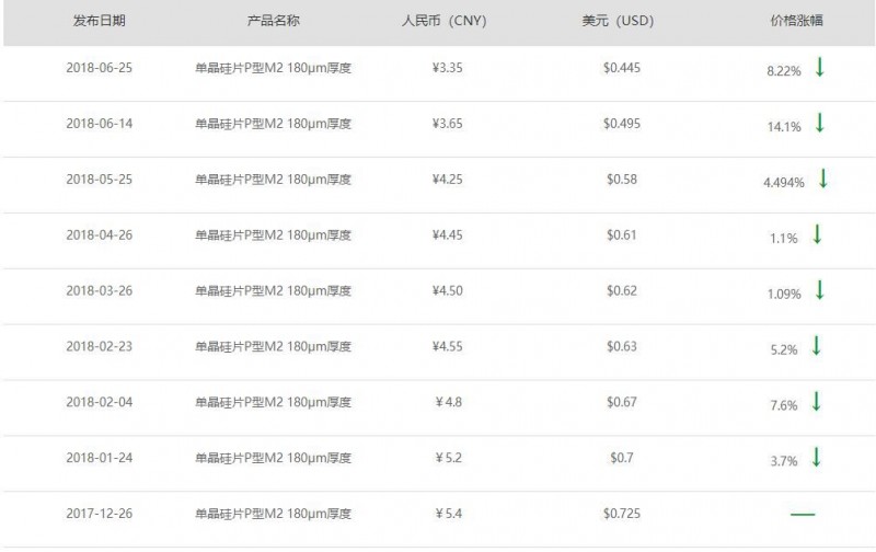 單晶硅片價(jià)格持續(xù)下降，未來(lái)光伏市場(chǎng)走向何方？