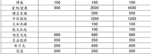 2018年中國光伏行業PERC產能及企業擴產計劃分析