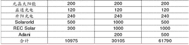 2018年中國光伏行業PERC產能及企業擴產計劃分析