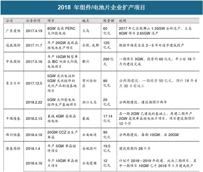 2018年中國光伏行業PERC產能及企業擴產計劃分析