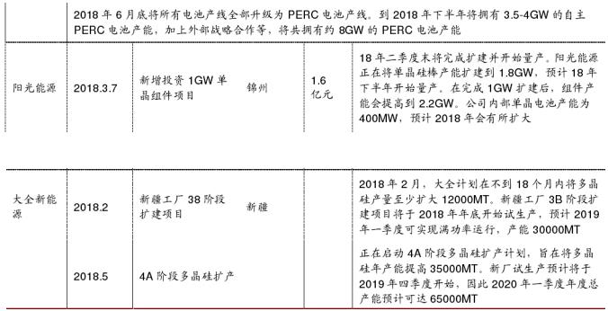 2018年中國光伏行業PERC產能及企業擴產計劃分析