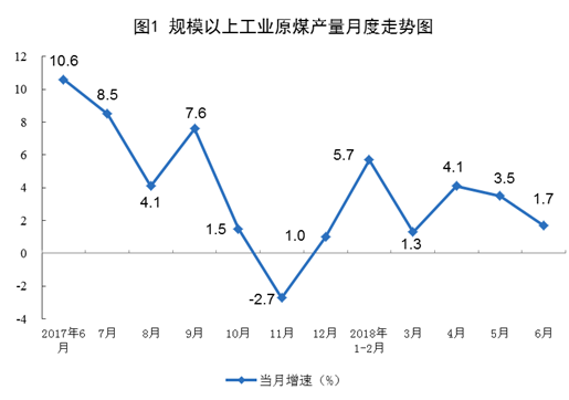 國家統(tǒng)計(jì)局:6月份太陽能發(fā)電增長21.1% 加快6.3個(gè)百分點(diǎn)