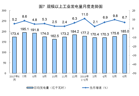 國家統(tǒng)計(jì)局:6月份太陽能發(fā)電增長21.1% 加快6.3個(gè)百分點(diǎn)