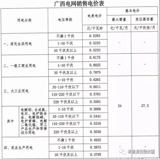 531新政后,廣西省光伏項目平價上網總投成本分析