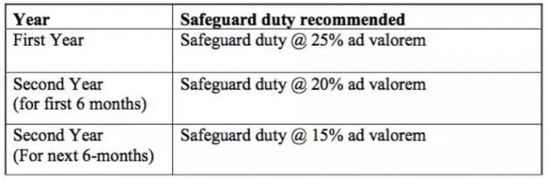 印度保障措施調查總整理:稅率提案還需后續裁決