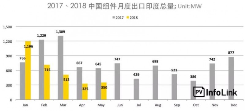 印度保障措施調查總整理:首年征稅25%