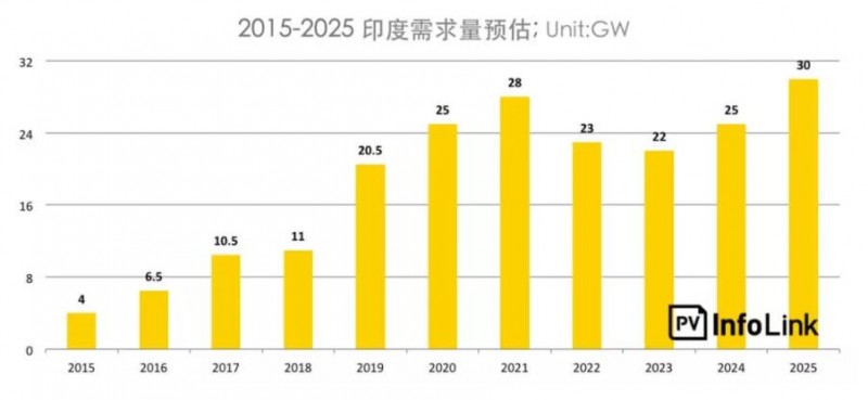 印度保障措施調查總整理:首年征稅25%